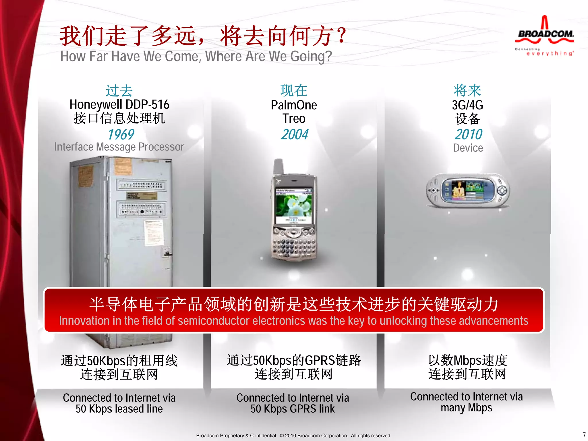 我们走了多远，将去向何方？
 How Far Have We Come, Where Are We Going?

          过去                                                      现在                                                            将来
   Honeywell DDP-516                                          PalmOne                                                           3G/4G
   接口信息处理机                                                      Treo                                                            设备
          1969                                                     2004                                                         2010
Interface Message Processor                                                                                                     Device




       半导体电子产品领域的创新是这些技术进步的关键驱动力
Innovation in the field of semiconductor electronics was the key to unlocking these advancements


 通过50Kbps的租用线                              通过50Kbps的GPRS链路                                                                以数Mbps速度
  连接到互联网                                     连接到互联网                                                                       连接到互联网
 Connected to Internet via                     Connected to Internet via                                               Connected to Internet via
   50 Kbps leased line                           50 Kbps GPRS link                                                          many Mbps

                              Broadcom Proprietary & Confidential. © 2010 Broadcom Corporation. All rights reserved.                               7
 