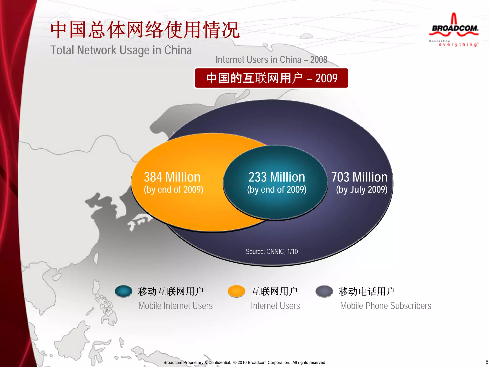 中国总体网络使用情况
Total Network Usage in China
                                                   Internet Users in China – 2008

                                              中国的互联网用户 – 2009




                  384 Million                                       233 Million                                  703 Million
                  (by end of 2009)                                  (by end of 2009)                             (by July 2009)




                                                                   Source: CNNIC, 1/10




                 移动互联网用户                                              互联网用户                                       移动电话用户
                 Mobile Internet Users                                Internet Users                              Mobile Phone Subscribers




                        Broadcom Proprietary & Confidential. © 2010 Broadcom Corporation. All rights reserved.                               8
 