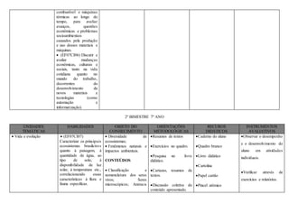 combustível e máquinas
térmicas ao longo do
tempo, para avaliar
avanços, questões
econômicas e problemas
socioambientais
causados pela produção
e uso desses materiais e
máquinas.
 (EF07CI06) Discutir e
avaliar mudanças
econômicas, culturais e
sociais, tanto na vida
cotidiana quanto no
mundo do trabalho,
decorrentes do
desenvolvimento de
novos materiais e
tecnologias (como
automação e
informatização).
2º BIMESTRE 7º ANO
UNIDADES
TEMÁTICAS
HABILIDADES OBJETO DO
CONHECIMENTO
ORIENTAÇÕES
METODOLÓGICAS
RECUROS
DIDÁTICOS
INSTRUMENTOS
AVALIATIVOS
 Vida e evolução  (EF07CI07)
Caracterizar os principais
ecossistemas brasileiros
quanto à paisagem, à
quantidade de água, ao
tipo de solo, à
disponibilidade de luz
solar, à temperatura etc.,
correlacionando essas
características à flora e
fauna específicas.
 Diversidade de
ecossistemas;
 Fenômenos naturais e
impactos ambientais.
CONTEÚDOS
 Classificação e
nomenclatura dos seres
vivos; Seres
microscópicos; Animais
Resumos de textos
Exercícios no quadro.
Pesquisa no livro
didático.
Cartazes, resumos de
textos.
Discussão coletiva do
conteúdo apresentado.
Caderno do aluno
Quadro branco
Livro didático
Cartolina
Papel cartão
Pincel atômico
Observar o desempenho
e o desenvolvimento do
aluno em atividades
individuais.
Verificar através de
exercícios e relatórios.
 