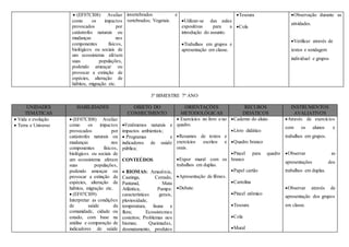  (EF07CI08) Avaliar
como os impactos
provocados por
catástrofes naturais ou
mudanças nos
componentes físicos,
biológicos ou sociais de
um ecossistema afetam
suas populações,
podendo ameaçar ou
provocar a extinção de
espécies, alteração de
hábitos, migração etc.
invertebrados e
vertebrados; Vegetais. Utilizar-se das aulas
expositivas para a
introdução do assunto.
Trabalhos em grupos e
apresentação em classe.
Tesoura
Cola
Observação durante as
atividades.
Verificar através de
textos e sondagem
individual e grupos
3º BIMESTRE 7º ANO
UNIDADES
TEMÁTICAS
HABILIDADES OBJETO DO
CONHECIMENTO
ORIENTAÇÕES
METODOLÓGICAS
RECUROS
DIDÁTICOS
INSTRUMENTOS
AVALIATIVOS
 Vida e evolução
 Terra e Universo
 (EF07CI08) Avaliar
como os impactos
provocados por
catástrofes naturais ou
mudanças nos
componentes físicos,
biológicos ou sociais de
um ecossistema afetam
suas populações,
podendo ameaçar ou
provocar a extinção de
espécies, alteração de
hábitos, migração etc.
 (EF07CI09)
Interpretar as condições
de saúde da
comunidade, cidade ou
estado, com base na
análise e comparação de
indicadores de saúde
Fenômenos naturais e
impactos ambientais;
 Programas e
indicadores de saúde
pública;
CONTEÚDOS
 BIOMAS: Amazônia,
Caatinga, Cerrado,
Pantanal, Mata
Atlântica, Pampa:
características gerais,
pluviosidade,
temperatura, fauna e
flora; Ecossistemas
costeiros; Problemas nos
biomas; Queimadas,
desmatamento, produtos
 Exercícios no livro e no
quadro.
Resumos de textos e
exercícios escritos e
orais.
Expor mural com os
trabalhos em duplas.
Apresentação de filmes.
Debate.
Caderno do aluno
Livro didático
Quadro branco
Pincel para quadro
branco
Papel cartão
Cartolina
Pincel atômico
Tesoura
Cola
Mural
Através de exercícios
com os alunos e
trabalhos em grupos.
Observar as
apresentações dos
trabalhos em duplas.
Observar através de
apresentação dos grupos
em classe.
 