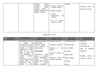 biomassa, energia
geotérmica, energia
oceânica; Matriz
energética mundial e
brasileira; Matriz elétrica
mundial e brasileira.
 Promover a leitura do
conteúdo estudado.
 Realizar pesquisas
 Leituras e
interpretações dos
resumos.
 Uso de cartazes,
colagens e recortes.
Jornais
Verificar através de
exercícios em classe.
2º BIMESTRE 8º ANO
UNIDADES
TEMÁTICAS
HABILIDADES OBJETO DO
CONHECIMENTO
ORIENTAÇÕES
METODOLÓGICAS
RECUROS
DIDÁTICOS
INSTRUMENTOS
AVALIATIVOS
  (EF08CI04) Calcular
o consumo de
eletrodomésticos a partir
dos dados de potência
(descritos no próprio
equipamento) e tempo
médio de uso para
avaliar o impacto de
cada equipamento no
consumo doméstico
mensal.
 (EF08CI02) Construir
circuitos elétricos com
pilha/bateria, fios e
lâmpada ou outros
 Cálculo de consumo de
energia elétrica;
 Circuitos elétricos;
 Uso consciente de
energia elétrica.
CONTEÚDOS
 Eletrostática; Cargas
elétricas e interação
elétrica; Eletrodinâmica;
Circuito elétrico;
Gerador elétrico; Tensão
elétrica; Corrente
elétrica; Condutores e
Resumos de textos
Exercícios no quadro.
Pesquisa no livro
didático.
Cartazes, resumos de
textos.
Discussão coletiva do
conteúdo apresentado.
Caderno do aluno
Quadro branco
Livro didático
Cartolina
Papel cartão
Pincel atômico
Tesoura
Cola
Observar o
desempenho e o
desenvolvimento do
aluno em atividades
individuais.
Verificar através de
exercícios e relatórios.
 