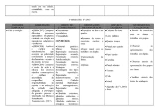 usada em sua cidade,
comunidade, casa ou
escola.
3º BIMESTRE 8º ANO
UNIDADES
TEMÁTICAS
HABILIDADES OBJETO DO
CONHECIMENTO
ORIENTAÇÕES
METODOLÓGICAS
RECUROS
DIDÁTICOS
INSTRUMENTOS
AVALIATIVOS
 Vida e evolução  (EF08CI07) Comparar
diferentes processos
reprodutivos em plantas
e animais em relação aos
mecanismos adaptativos
e evolutivos.
 (EF08CI08) Analisar
e explicar as
transformações que
ocorrem na puberdade
considerando a atuação
dos hormônios sexuais e
do sistema nervoso.
 (EF08CI09) Comparar
o modo de ação e a
eficácia dos diversos
métodos contraceptivos
e justificar a
necessidade de
compartilhar a
responsabilidade na
escolha e na utilização
do método mais
adequado à prevenção
da gravidez precoce e
indesejada e de Doenças
Sexualmente
Transmissíveis (DST).
 Mecanismos
reprodutivos;
 Sexualidade.
CONTEÚDOS
 Material genético;
Mitose; Meiose;
Reprodução assexuada;
Reprodução sexuada;
Fecundação cruzada;
Autofecundação;
Fecundação interna;
Fecundação externa;
Vantagens e
desvantagens dos tipos
de reprodução;
Reprodução e
desenvolvimento dos
animais; Cuidado
parental; Reprodução
dos microrganismos;
Reprodução dos
vegetais.
 Glândulas exócrinas,
glândulas endócrinas e
glândulas mistas;
Glândulas endócrinas e
principais hormônios
Exercícios no livro e no
quadro.
Resumos de textos e
exercícios escritos e
orais.
Expor mural com os
trabalhos em duplas.
Apresentação de
filmes.
Debate.
Caderno do aluno
Livro didático
Quadro branco
Pincel para quadro
branco
Papel cartão
Cartolina
Pincel atômico
Tesoura
Cola
Mural
Aparelho de TV, DVD
e Som
Através de exercícios
com os alunos e
trabalhos em grupos.
Observar as
apresentações dos
trabalhos em duplas.
Observar através de
apresentação dos grupos
em classe.
Verificar através dos
testes de sondagem.
 