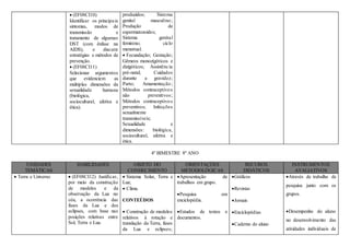  (EF08CI10)
Identificar os principais
sintomas, modos de
transmissão e
tratamento de algumas
DST (com ênfase na
AIDS), e discutir
estratégias e métodos de
prevenção.
 (EF08CI11)
Selecionar argumentos
que evidenciem as
múltiplas dimensões da
sexualidade humana
(biológica,
sociocultural, afetiva e
ética).
produzidos; Sistema
genital masculino;
Produção de
espermatozoides;
Sistema genital
feminino; ciclo
menstrual.
 Fecundação; Gestação;
Gêmeos monozigóticos e
dizigóticos; Assistência
pré-natal; Cuidados
durante a gravidez;
Parto; Amamentação;
Métodos contraceptivos
não preventivos;
Métodos contraceptivos
preventivos; Infecções
sexualmente
transmissíveis;
Sexualidade e
dimensões: biológica,
sociocultural, afetiva e
ética.
4º BIMESTRE 8º ANO
UNIDADES
TEMÁTICAS
HABILIDADES OBJETO DO
CONHECIMENTO
ORIENTAÇÕES
METODOLÓGICAS
RECUROS
DIDÁTICOS
INSTRUMENTOS
AVALIATIVOS
 Terra e Universo  (EF08CI12) Justificar,
por meio da construção
de modelos e da
observação da Lua no
céu, a ocorrência das
fases da Lua e dos
eclipses, com base nas
posições relativas entre
Sol, Terra e Lua.
 Sistema Solar, Terra e
Lua;
 Clima.
CONTEÚDOS
 Construção de modelos
relativos à rotação e
translação da Terra, fases
da Lua e eclipses;
Apresentação de
trabalhos em grupo.
Pesquisa em
enciclopédia.
Estudos de textos e
documentos.
Gráficos
Revistas
Jornais
Enciclopédias
Caderno do aluno
Através de trabalho de
pesquisa junto com os
grupos.
Desempenho do aluno
no desenvolvimento das
atividades individuais de
 