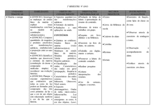 1º BIMESTRE 9º ANO
UNIDADES
TEMÁTICAS
HABILIDADES OBJETO DO
CONHECIMENTO
ORIENTAÇÕES
METODOLÓGICAS
RECUROS
DIDÁTICOS
INSTRUMENTOS
AVALIATIVOS
 Matéria e energia  (EF09CI01) Investigar
as mudanças de estado
físico da matéria e
explicar essas
transformações com base
no modelo de
constituição
submicroscópica.
 (EF09CI02) Comparar
quantidades de reagentes
e produtos envolvidos
em transformações
químicas, estabelecendo
a proporção entre as suas
massas.
 (EF09CI03) Identificar
modelos que descrevem
a estrutura da matéria
(constituição do átomo e
composição de
moléculas simples) e
reconhecer sua evolução
histórica.
 (EF09CI04) Planejar e
executar experimentos
que evidenciem que
todas as cores de luz
podem ser formadas pela
composição das três
cores primárias da luz e
que a cor de um objeto
está relacionada também
à cor da luz que o
ilumina.
 Aspectos quantitativos
das transformações
químicas;
 Estrutura da matéria;
 Radiações e suas
aplicações na saúde.
CONTEÚDOS
 Química no cotidiano;
Estados físicos da
matéria (visão
submicroscópica);
Mudanças de estado
físico da matéria;
Modelos atômicos;
Tabela periódica;
Reações químicas;
 Classificação das
ondas; Características
das ondas em geral
(propagação, frequência
e período);
Características das ondas
sonoras; Som;
Infrassom; Ultrassom;
Nível sonoro.
 Espectro
eletromagnético; Ondas
de rádio; micro-ondas;
Infravermelho; Luz
visível; Como
enxergamos as cores; A
cor dos objetos; Laser;
Produção de fichas de
leitura e apresentação de
resumo do conteúdo.
Resumos de textos e
trabalhos em grupo.
Pesquisa em livro
didático e na biblioteca.
Exercício no livro do
aluno, no caderno.
Trabalho em duplas,
murais e cartazes.
Promover a leitura do
conteúdo estudado.
Realizar pesquisas
Leituras e
interpretações dos
resumos.
Uso de cartazes,
colagens e recortes.
Textos
Livros da biblioteca da
escola
Caderno do aluno
Cartolina
Revistas
Jornais
Exercícios de fixação,
como lição de classe ou
de casa.
*Observar através de
exercícios de sondagem
e testes.
 Observação e
acompanhamento do
aluno.
Verificar através de
exercícios em classe.
 