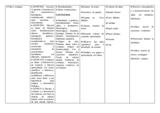  Vida e evolução  (EF09CI08) Associar
os gametas à transmissão
das características
hereditárias,
estabelecendo relações
entre ancestrais e
descendentes.
 (EF09CI09) Discutir
as ideias de Mendel
sobre hereditariedade
(fatores hereditários,
segregação, gametas,
fecundação),
considerando-as para
resolver problemas
envolvendo a
transmissão de
características
hereditárias em
diferentes organismos.
 (EF09CI10) Comparar
as ideias evolucionistas
de Lamarck e Darwin
apresentadas em textos
científicos e históricos,
identificando
semelhanças e diferenças
entre essas ideias e sua
importância para
explicar a diversidade
biológica.
 (EF09CI11) Discutir a
evolução e a diversidade
das espécies com base na
atuação da seleção
natural sobre as variantes
de uma mesma espécie,
 Hereditariedade;
 Ideias evolucionistas.
CONTEÚDOS
 Introdução à genética;
Hereditariedade; Genes
alelos e dominantes;
Homozigose;
Heterozigose; Genótipo;
Fenótipo; Primeira lei de
Mendel; Heredograma;
Síndromes genéticas.
 Origem da vida;
Primeiras ideias sobre a
evolução; Origem da
biodiversidade; Uso e
desuso; Herança dos
caracteres adquiridos;
Teoria da seleção
natural; Evidências da
evolução; Especiação;
Aspectos evolutivos do
ser humano.
Resumos de textos
Exercícios no quadro.
Pesquisa no livro
didático.
Cartazes, resumos de
textos.
Discussão coletiva do
conteúdo apresentado.
Utilizar-se das aulas
expositivas para a
introdução do assunto.
Trabalhos em grupos e
apresentação em classe.
Caderno do aluno
Quadro branco
Livro didático
Cartolina
Papel cartão
Pincel atômico
Tesoura
Cola
Observar o desempenho
e o desenvolvimento do
aluno em atividades
individuais.
Verificar através de
exercícios e relatórios.
Observação durante as
atividades.
Verificar através de
textos e sondagem
individual e grupos
 