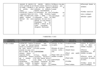 separação de materiais
(como a produção de sal
de cozinha, a destilação
de petróleo, entre
outros).
 (EF06CI05) Explicar
a organização básica das
células e seu papel como
unidade estrutural e
funcional dos seres
vivos.
de materiais sintéticos;
Recursos naturais renováveis
e não renováveis; Impactos
ambientais de atividades
humanas; Sustentabilidade;
 Características dos seres
vivos; Célula bacteriana,
vegetal e animal e seus
componentes; Níveis de
organização dos seres vivos;
Sistemas do corpo humano;
Propriedades da luz;
Reflexão e refração da luz;
Lentes convergentes e
divergentes; Microscópio.
Utilizar-se das aulas
expositivas para a
introdução do
assunto.
Trabalhos em
grupos e
apresentação em
classe.
Observação durante as
atividades.
Verificar através de
textos e sondagem
individual e grupos
3º BIMESTRE 6º ANO
UNIDADES
TEMÁTICAS
HABILIDADES OBJETO DO
CONHECIMENTO
ORIENTAÇÕES
METODOLÓGICAS
RECUROS
DIDÁTICOS
INSTRUMENTOS
AVALIATIVOS
 Vida e evolução  (EF06CI07) Justificar
o papel do sistema
nervoso na coordenação
das ações motoras e
sensoriais do corpo, com
base na análise de suas
estruturas básicas e
respectivas funções.
(EF06CI09) Deduzir
que a estrutura, a
sustentação e a
movimentação dos
animais resultam da
interação entre os
 Interação entre os
sistemas locomotor e
nervoso;
 Lentes corretivas.
CONTEÚDOS
 Ossos, músculos e
articulações; Movimentos
do corpo; Sistema nervoso
dos animais e do corpo
humano; Transmissão de
impulsos nervosos; Ato
reflexo; Órgãos dos
Exercícios no livro e
no quadro.
Resumos de textos e
exercícios escritos e
orais.
Expor mural com os
trabalhos em duplas.
Apresentação de
filmes.
Debate.
Caderno do aluno
Livro didático
Quadro branco
Pincel para quadro
branco
Papel cartão
Cartolina
Pincel atômico
Através de exercícios
com os alunos e
trabalhos em grupos.
Observar as
apresentações dos
trabalhos em duplas.
Observar através de
apresentação dos grupos
em classe.
Verificar através dos
testes de sondagem.
 