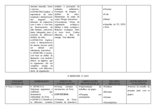 sistemas muscular, ósseo
e nervoso.
 (EF06CI08) Explicar a
importância da visão
(captação e interpretação
das imagens) na
interação do organismo
com o meio e, com base
no funcionamento do
olho humano, selecionar
lentes adequadas para a
correção de diferentes
defeitos da visão.
 (EF06CI10) Explicar
como o funcionamento
do sistema nervoso pode
ser afetado por
substâncias psicoativas.
 (EF06CI06) Concluir,
com base na análise de
ilustrações e/ou modelos
(físicos ou digitais), que
os organismos são um
complexo arranjo de
sistemas com diferentes
níveis de organização.
sentidos e percepção de
estímulos ambientais;
Formação de imagens e
defeitos da visão;
Manutenção da saúde do
corpo; Drogas psicoativas;
 Ecossistema; Níveis de
organização ecológico;
Hábitat e nicho ecológico;
Relações ecológicas entre
os seres vivos; Cadeia
alimentar e fluxo de
energia; Teia alimentar.
Tesoura
Cola
Mural
Aparelho de TV, DVD
e Som
4º BIMESTRE 6º ANO
UNIDADES
TEMÁTICAS
HABILIDADES OBJETO DO
CONHECIMENTO
ORIENTAÇÕES
METODOLÓGICAS
RECUROS
DIDÁTICOS
INSTRUMENTOS
AVALIATIVOS
 Terra e Universo  (EF06CI13)
Selecionar argumentos e
evidências que
demonstrem a
esfericidade da Terra.
 (EF06CI11) Identificar
as diferentes camadas
 Forma, estrutura e
movimentos da Terra.
CONTEÚDOS
 Estrutura da Terra;
Camadas da atmosfera;
Apresentação de
trabalhos em grupo.
Pesquisa em
enciclopédia.
Gráficos
Revistas
Jornais
Enciclopédias
Através de trabalho de
pesquisa junto com os
grupos.
 
