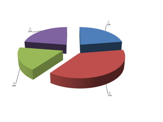1
            22%
       4
      23%




 3
18%


             2
            37%
 