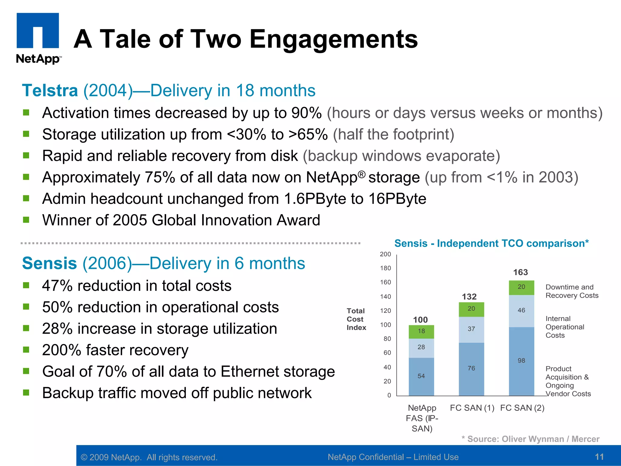 A Tale of Two Engagements
Telstra (2004)—Delivery in 18 months
   Activation times decreased by up to 90% (hours or days versus weeks or months)
   Storage utilization up from <30% to >65% (half the footprint)
   Rapid and reliable recovery from disk (backup windows evaporate)
   Approximately 75% of all data now on NetApp® storage (up from <1% in 2003)
   Admin headcount unchanged from 1.6PByte to 16PByte
   Winner of 2005 Global Innovation Award
                                                                  Sensis - Independent TCO comparison*
                                                            200

Sensis (2006)—Delivery in 6 months                          180
                                                                                              163
   47% reduction in total costs                            160
                                                                                                20     Downtime and
                                                                                                       Recovery Costs
                                                            140                    132
   50% reduction in operational costs             Total    120                     20          46
                                                   Cost              100                               Internal
   28% increase in storage utilization            Index    100

                                                             80
                                                                      18            37                 Operational
                                                                                                       Costs

   200% faster recovery                                     60
                                                                      28

                                                                                                98

   Goal of 70% of all data to Ethernet storage              40

                                                             20
                                                                      54
                                                                                    76                 Product
                                                                                                       Acquisition &
                                                                                                       Ongoing
   Backup traffic moved off public network                   0                                        Vendor Costs

                                                                    NetApp     FC SAN (1) FC SAN (2)
                                                                    FAS (IP-
                                                                     SAN)
                                                                                   * Source: Oliver Wynman / Mercer

         © 2009 NetApp. All rights reserved.   NetApp Confidential – Limited Use                                       11
 