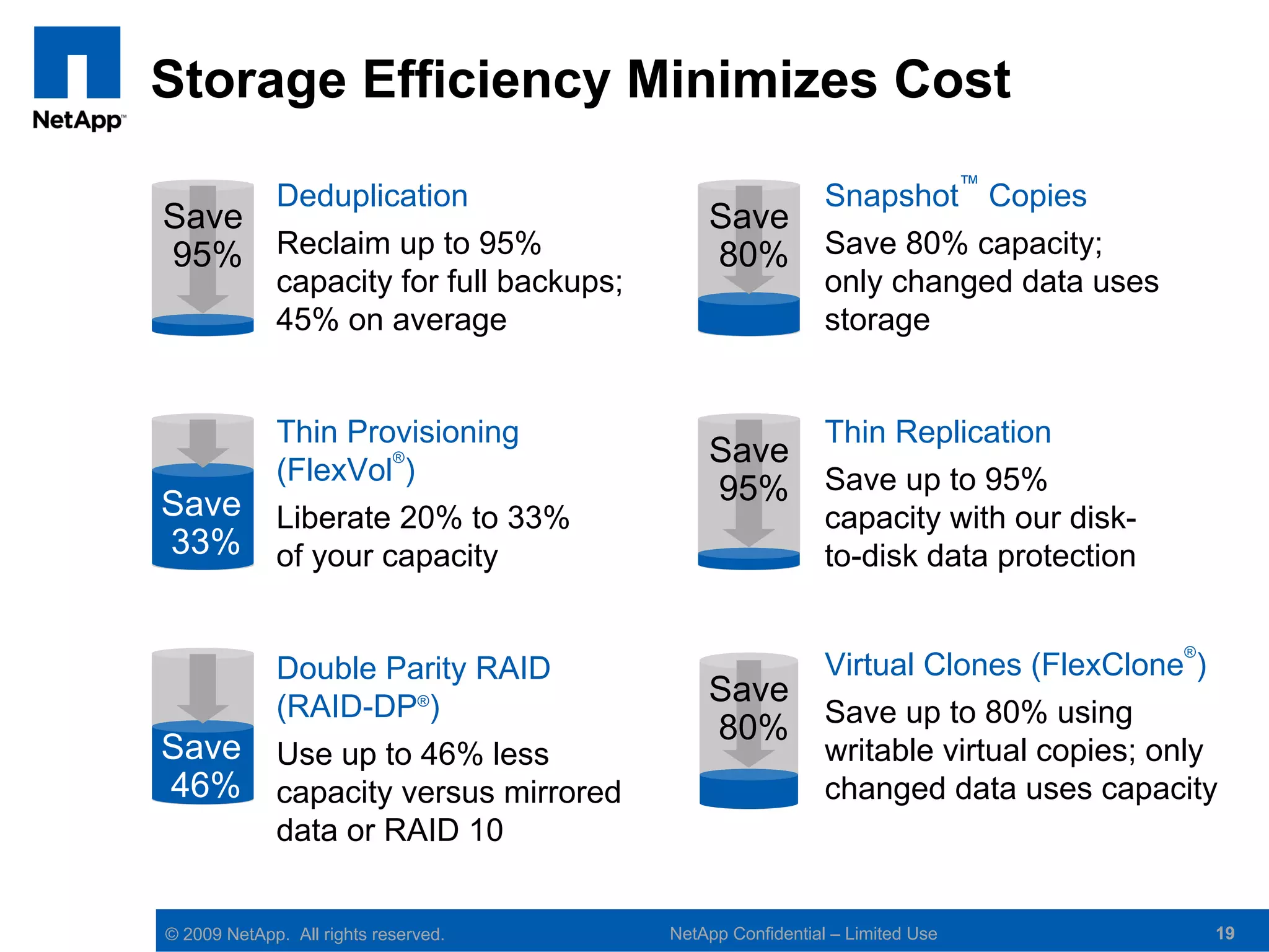 Storage Efficiency Minimizes Cost
                                                                      ™
             Deduplication                                   Snapshot Copies
Save                                          Save
95%          Reclaim up to 95%                80%            Save 80% capacity;
             capacity for full backups;                      only changed data uses
             45% on average                                  storage


             Thin Provisioning                               Thin Replication
                     ®                        Save
             (FlexVol )                                      Save up to 95%
Save Liberate 20% to 33%                      95%
                                                             capacity with our disk-
33% of your capacity                                         to-disk data protection

                                                                                       ®
             Double Parity RAID                              Virtual Clones (FlexClone )
             (RAID-DP®)
                                              Save
                                                             Save up to 80% using
                                              80%
Save         Use up to 46% less                              writable virtual copies; only
46%          capacity versus mirrored                        changed data uses capacity
             data or RAID 10


© 2009 NetApp. All rights reserved.       NetApp Confidential – Limited Use                19
 