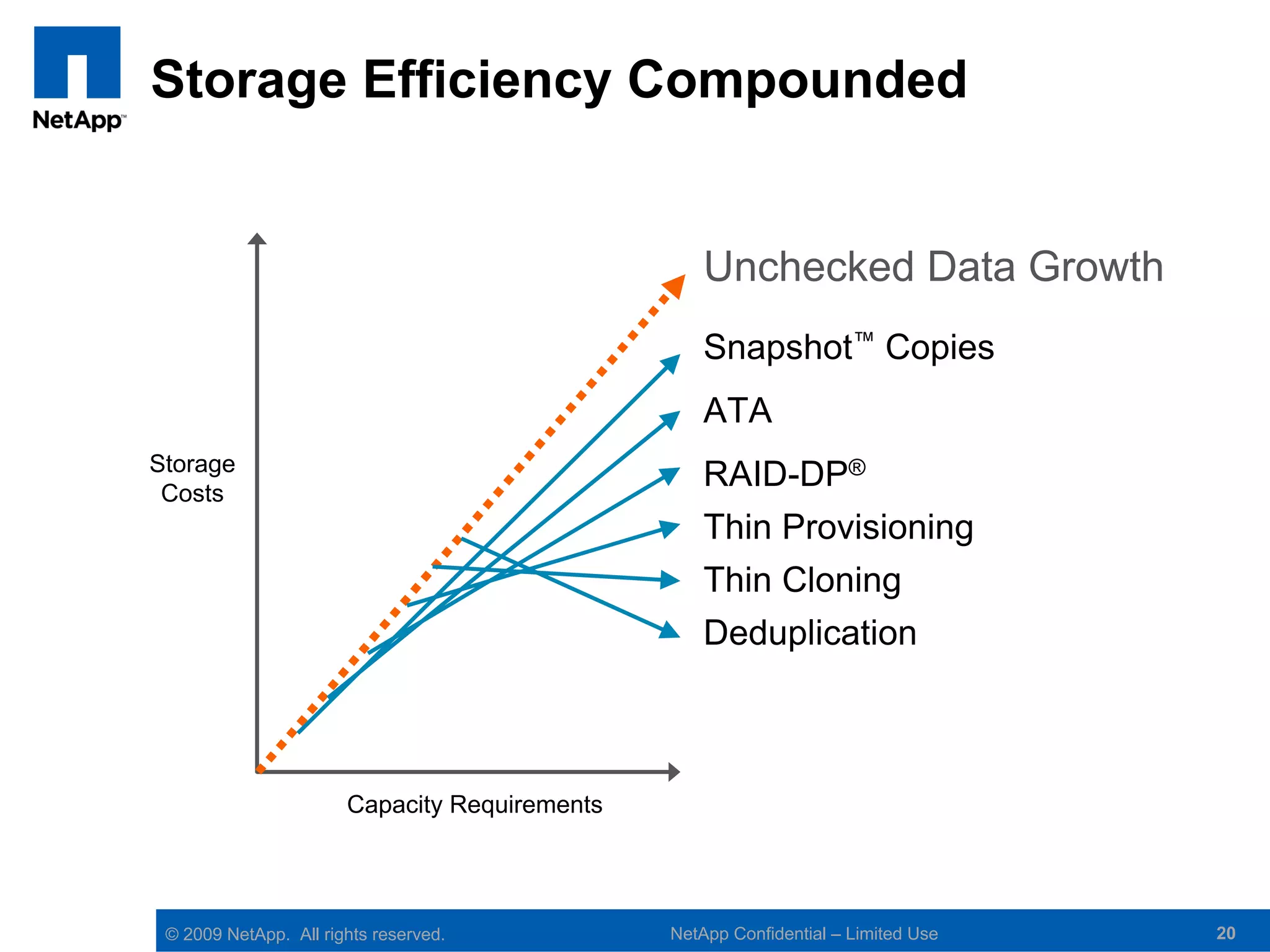 Storage Efficiency Compounded


                                                   Unchecked Data Growth
                                                   Snapshot™ Copies
                                                   ATA
Storage
 Costs
                                                   RAID-DP®
                                                   Thin Provisioning
                                                   Thin Cloning
                                                   Deduplication



                       Capacity Requirements




 © 2009 NetApp. All rights reserved.           NetApp Confidential – Limited Use   20
 