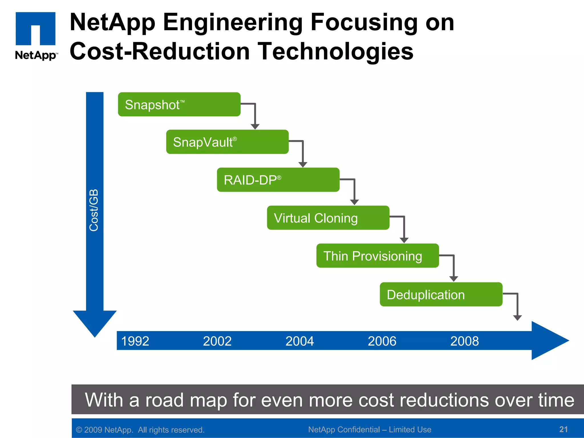 NetApp Engineering Focusing on
Cost-Reduction Technologies

             Snapshot™

                          SnapVault®

                                      RAID-DP®
   Cost/GB




                                            Virtual Cloning

                                                        Thin Provisioning

                                                                         Deduplication


             1992                 2002           2004              2006                 2008



  With a road map for even more cost reductions over time
© 2009 NetApp. All rights reserved.                 NetApp Confidential – Limited Use          21
 