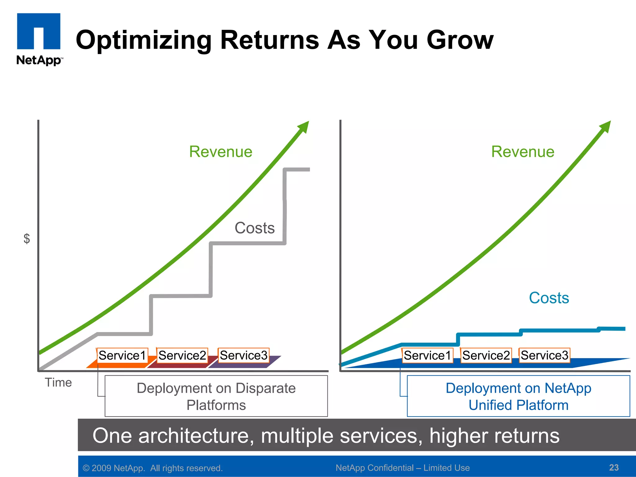 Optimizing Returns As You Grow



                                     Revenue                                                 Revenue



                                                 Costs
$



                                                                                                 Costs


              Service1 Service2              Service3                    Service1 Service2 Service3

    Time
                        Deployment on Disparate                                     Deployment on NetApp
                              Platforms                                                Unified Platform

             One architecture, multiple services, higher returns
           © 2009 NetApp. All rights reserved.           NetApp Confidential – Limited Use                 23
 