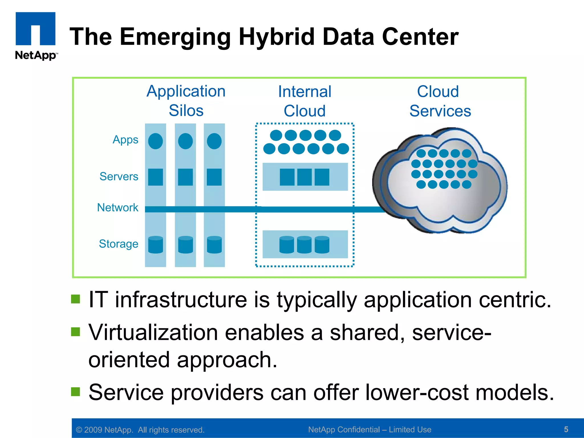 The Emerging Hybrid Data Center

                   Application        Internal                        Cloud
                     Silos             Cloud                         Services
         Apps


      Servers

     Network


      Storage




 IT infrastructure is typically application centric.
 Virtualization enables a shared, service-
  oriented approach.
 Service providers can offer lower-cost models.
© 2009 NetApp. All rights reserved.       NetApp Confidential – Limited Use     5
 