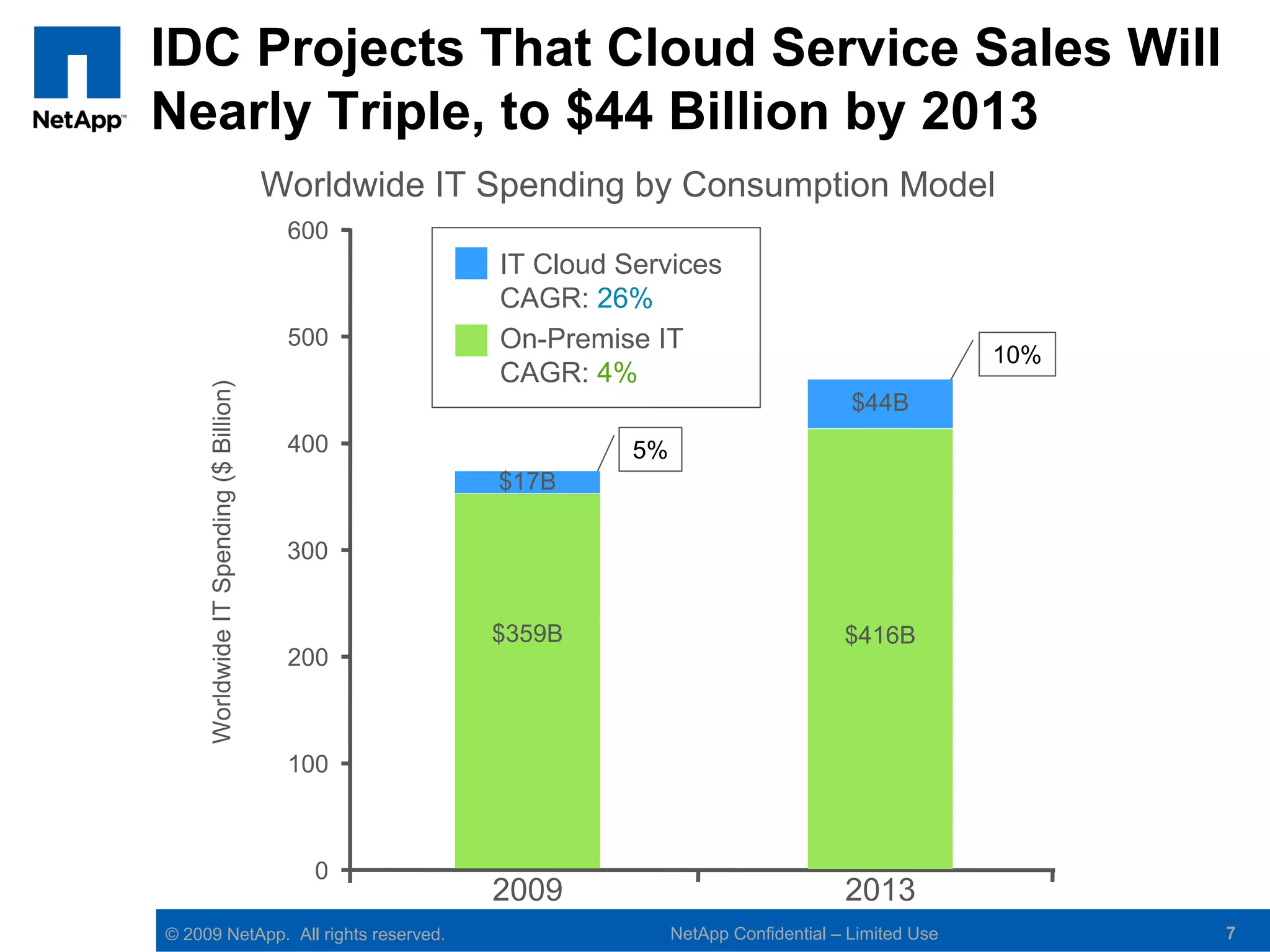 IDC Projects That Cloud Service Sales Will
Nearly Triple, to $44 Billion by 2013
                                         Worldwide IT Spending by Consumption Model
                                          600
                                                      IT Cloud Services
                                                      CAGR: 26%
                                          500         On-Premise IT
                                                                                                         10%
                                                      CAGR: 4%
     Worldwide IT Spending ($ Billion)




                                                                                           $44B
                                          400                   5%
                                                      $17B

                                          300


                                                      $359B                               $416B
                                          200



                                          100



                                            0
                                                      2009                                2013
© 2009 NetApp. All rights reserved.                                  NetApp Confidential – Limited Use         7
 