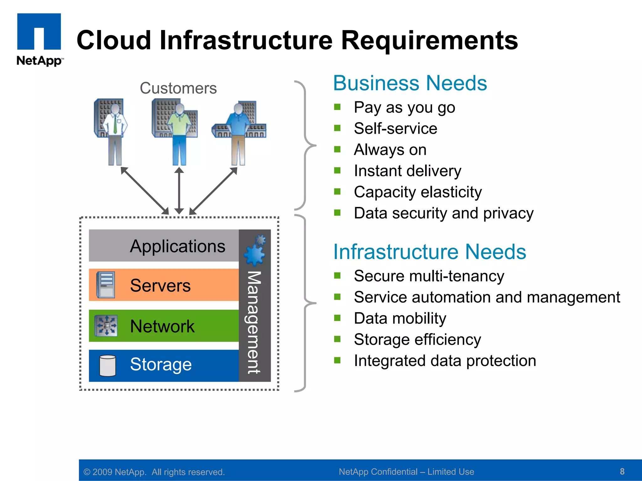 Cloud Infrastructure Requirements
             Customers                             Business Needs
                                                      Pay as you go
                                                      Self-service
                                                      Always on
                                                      Instant delivery
                                                      Capacity elasticity
                                                      Data security and privacy

           Applications                            Infrastructure Needs
                                                      Secure multi-tenancy
                                      Management

           Servers
                                                      Service automation and management
                                                      Data mobility
           Network
                                                      Storage efficiency
           Storage                                    Integrated data protection




© 2009 NetApp. All rights reserved.                NetApp Confidential – Limited Use   8
 
