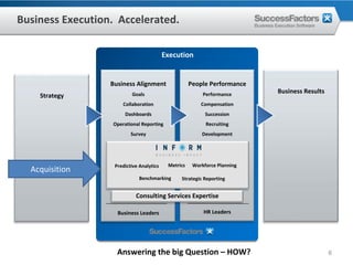 Business Execution.  Accelerated.

                                          Execution


                  Business Alignment                 People Performance
                          Goals                           Performance
                                                                           Business Results
    Strategy
                       Collaboration                     Compensation
                       Dashboards                          Succession
                   Operational Reporting                   Recruiting
                          Survey                         Development




                   Predictive Analytics    Metrics    Workforce Planning
  Acquisition
                              Benchmarking      Strategic Reporting


                            Consulting Services Expertise

                    Business Leaders                      HR Leaders




                    Answering the big Question – HOW?                                         6
 