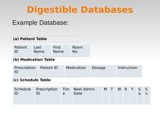 Digestible Databases
Patient
ID
Last
Name
First
Name
Room
No.
(a) Patient Table
(b) Medication Table
Prescription
ID
Patient ID Medication Dosage Instruction
(c) Schedule Table
Schedule
ID
Prescription
ID
Tim
e
Next Admin
Date
M T W R F S
a
S
u
Example Database:
 