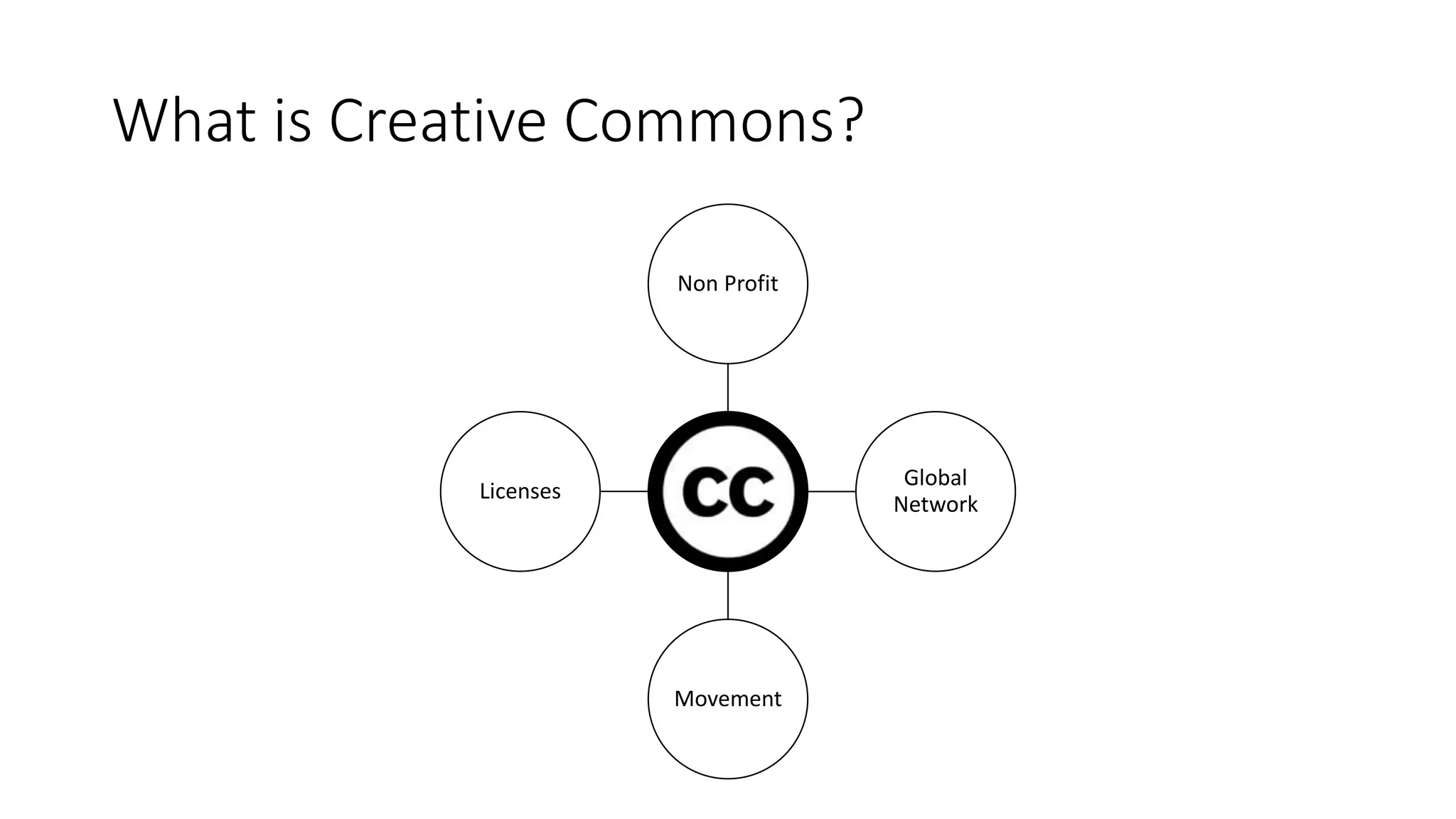 What is Creative Commons?
Non Profit
Global
Network
Movement
Licenses
 