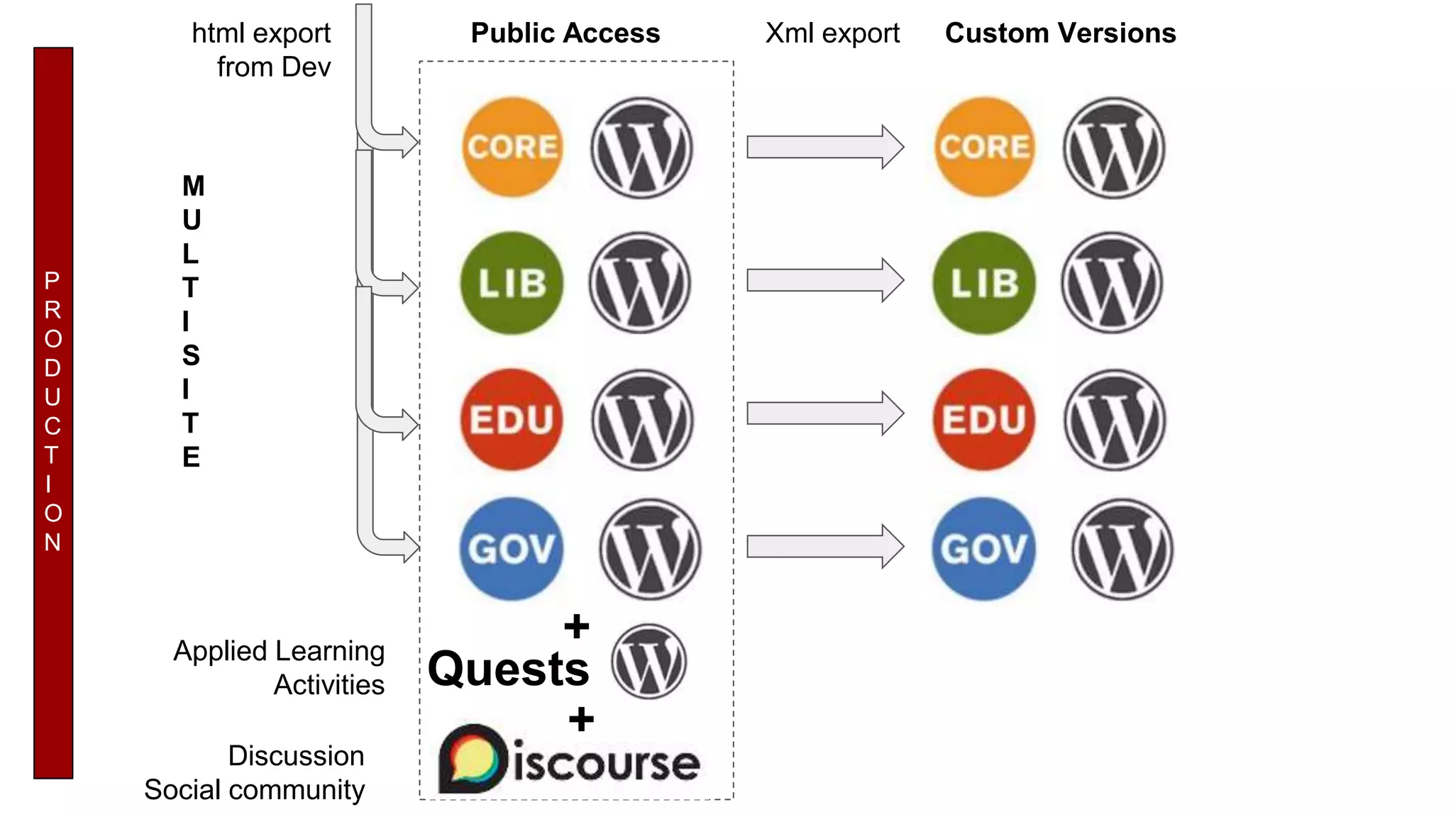P
R
O
D
U
C
T
I
O
N
html export
from Dev
M
U
L
T
I
S
I
T
E
+
+
Quests
Discussion
Social community
Applied Learning
Activities
Public Access Xml export Custom Versions
 