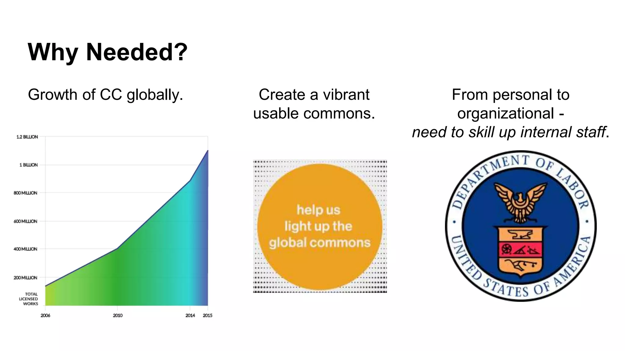Why Needed?
Growth of CC globally. Create a vibrant
usable commons.
From personal to
organizational -
need to skill up internal staff.
 
