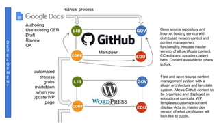 Markdown
Markdown
D
E
V
E
L
O
P
M
E
N
T
Authoring
Use existing OER
Draft
Review
QA
automated
process
grabs
markdown
when you
update WP
page
manual process
Open source repository and
Internet hosting service with
distributed version control and
content management
functionality. Houses master
version of all certificate content.
CC edits and updates content
here. Content available to others
to fork.
Free and open-source content
management system with a
plugin architecture and template
system. Allows Github content to
be organized and displayed as
educational curricula. WP
templates customize content
display. Acts as master dev
version of what certificates will
look like to public.
 