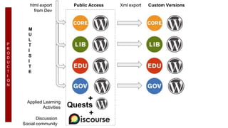 P
R
O
D
U
C
T
I
O
N
html export
from Dev
M
U
L
T
I
S
I
T
E
+
+
Quests
Discussion
Social community
Applied Learning
Activities
Public Access Xml export Custom Versions
 