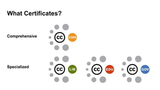What Certificates?
Comprehensive
Specialized
 