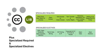 Plus
Specialized Required
&
Specialized Electives
 