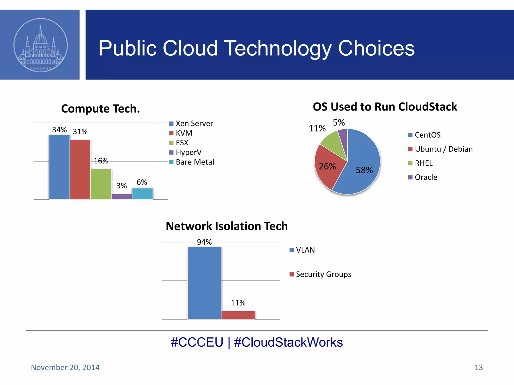 Public Cloud Technology Choices 
Xen Server 
KVM 
ESX 
HyperV 
Bare Metal 
Network Isolation Tech 
94% 
11% 
OS Used to Run CloudStack 
11% 
VLAN 
5% 
26% 58% 
Security Groups 
#CCCEU | #CloudStackWorks 
Compute Tech. 
34% 31% 
16% 
3% 6% 
CentOS 
Ubuntu / Debian 
RHEL 
Oracle 
November 20, 2014 13 
 