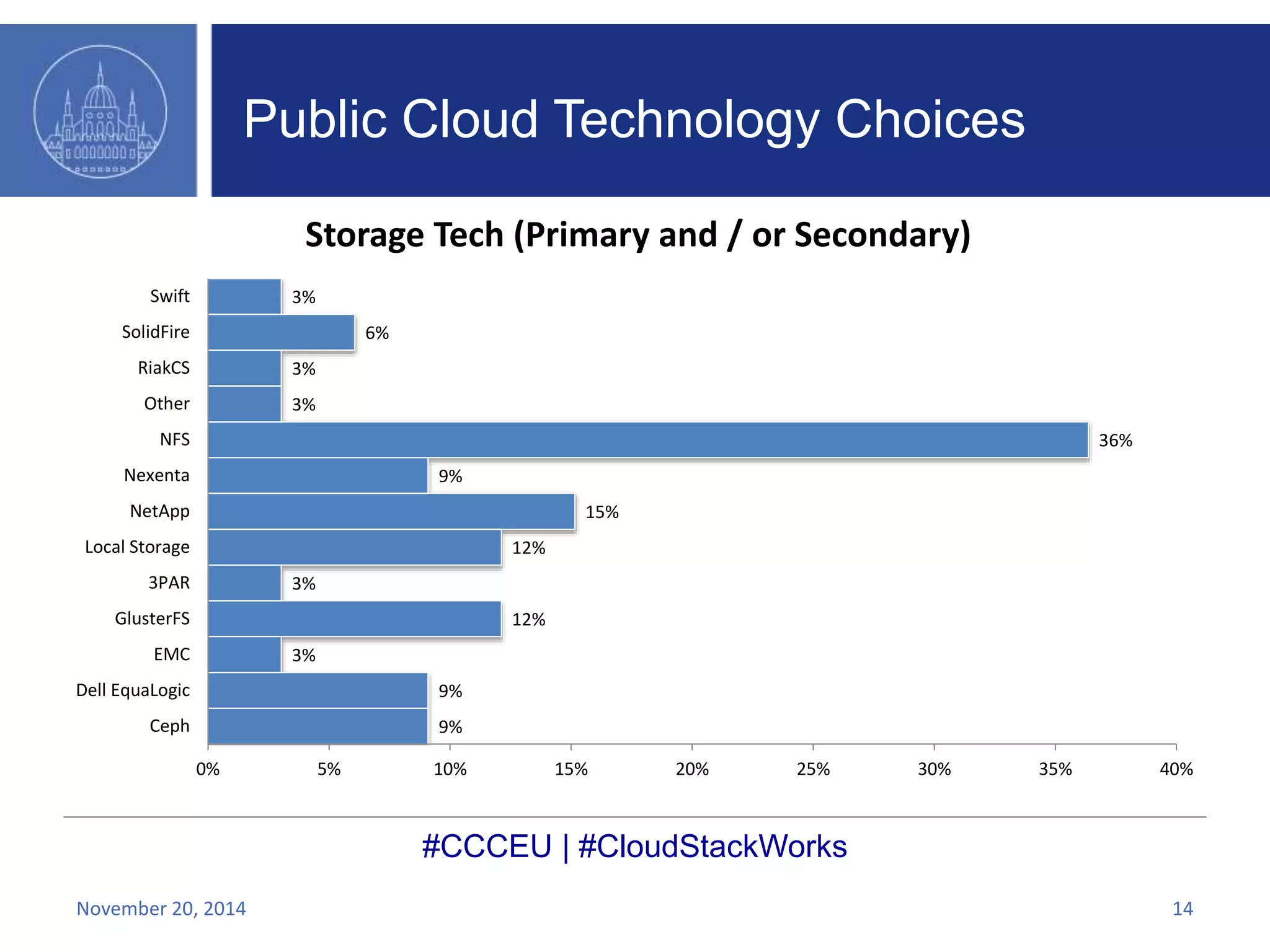 Public Cloud Technology Choices 
9% 
9% 
#CCCEU | #CloudStackWorks 
3% 
3% 
12% 
3% 
12% 
15% 
9% 
36% 
3% 
6% 
3% 
0% 5% 10% 15% 20% 25% 30% 35% 40% 
Swift 
SolidFire 
RiakCS 
Other 
NFS 
Nexenta 
NetApp 
Local Storage 
3PAR 
GlusterFS 
EMC 
Dell EquaLogic 
Ceph 
Storage Tech (Primary and / or Secondary) 
November 20, 2014 14 
 