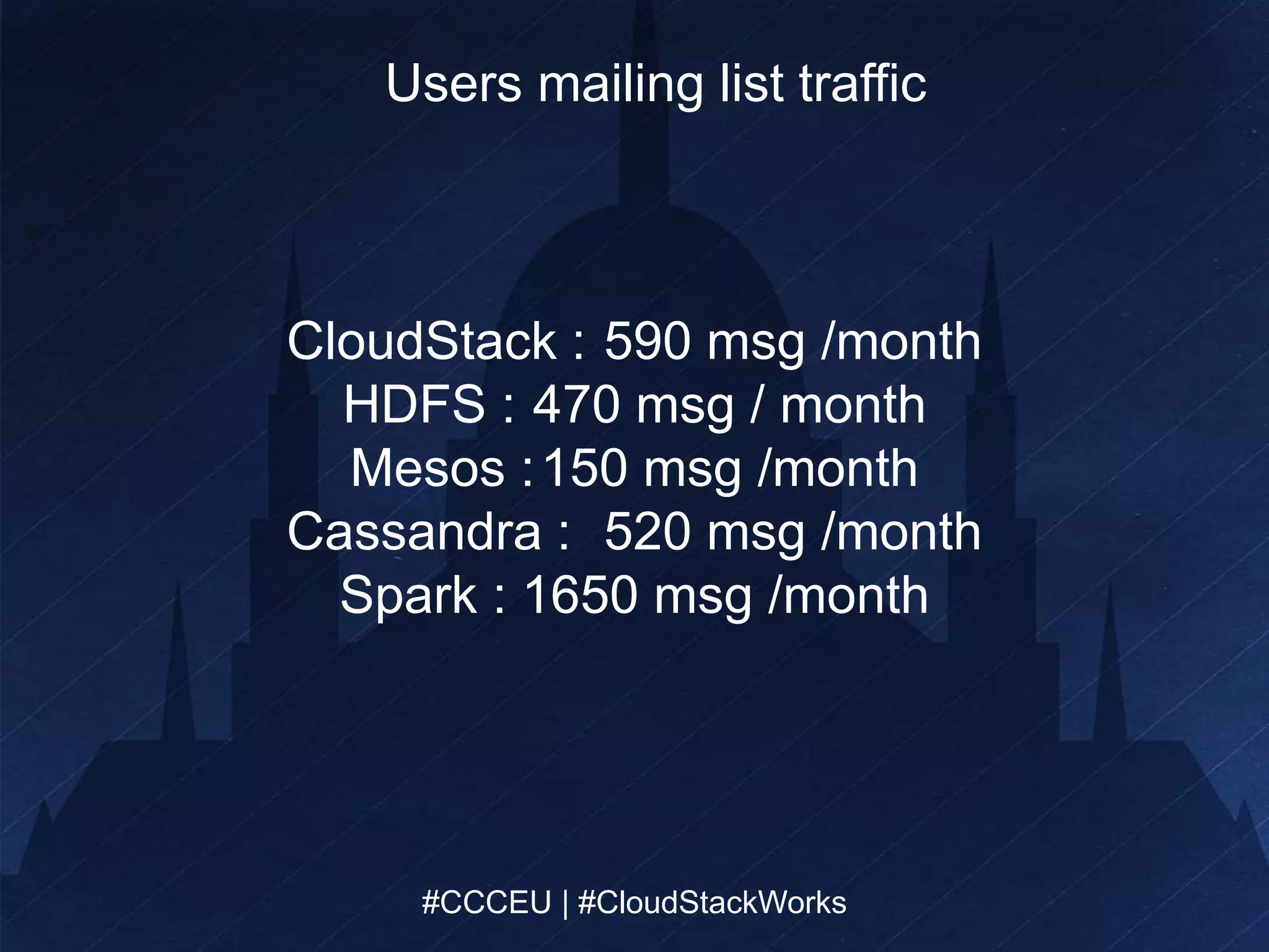 Users mailing list traffic 
CloudStack : 590 msg /month 
HDFS : 470 msg / month 
Mesos :150 msg /month 
Cassandra : 520 msg /month 
Spark : 1650 msg /month 
#CCCEU | #CloudStackWorks 
#CCCEU | #CloudStackWorks 
 