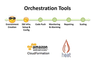 Orchestration Tools 
Environment 
Creation 
SW Infra. 
Setup & 
Config 
Code Push Monitoring 
& Alarming 
Repairing Scaling 
 