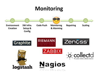 Monitoring 
Environment 
Creation 
SW Infra. 
Setup & 
Config 
Code Push Monitoring 
& Alarming 
Repairing Scaling 
 