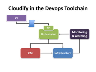 Cloudify in the Devops Toolchain 
API 
Orchestration 
CI 
Monitoring 
& Alarming 
CM Infrastructure 
 