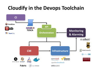 Cloudify in the Devops Toolchain 
API 
Orchestration 
CI 
Monitoring 
& Alarming 
TOSCA 
CM Infrastructure 
 
