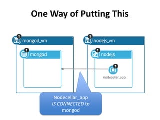 One Way of Putting This 
Nodecellar_app 
IS CONNECTED to 
mongod 
 