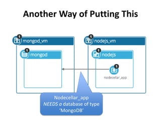 Another Way of Putting This 
Nodecellar_app 
NEEDS a database of type 
‘MongoDB’ 
 
