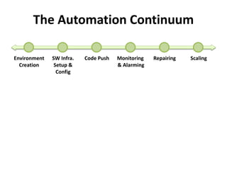 The Automation Continuum 
Environment 
Creation 
SW Infra. 
Setup & 
Config 
Code Push Monitoring 
& Alarming 
Repairing Scaling 
 