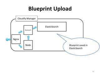 Blueprint Upload 
59 
Gunicorn 
Node 
ElasticSearch 
Cloudify Manager 
Nginx 
Blueprint saved in 
ElasticSearch 
 