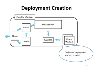 Deployment Creation 
60 
Gunicorn 
Node 
ElasticSearch 
Cloudify Manager 
Nginx 
Celery 
Worker 
Celery 
Workers 
Dedicated deployment 
workers created 
RabbitMQ 
 