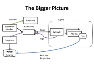 The Bigger Picture 
Agent 
CeleryD 
Worker 
Worker 
Worker 
Plugin 
RabbitMQ 
Tasks 
Logs 
Workflow 
Worker 
Logstash 
Elastic 
Search Runtime 
Properties 
Created Riemann 
 