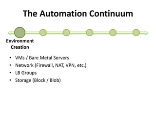 The Automation Continuum 
Environment 
Creation 
• VMs / Bare Metal Servers 
• Network (Firewall, NAT, VPN, etc.) 
• LB Groups 
• Storage (Block / Blob) 
 