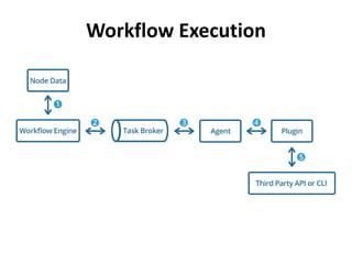 Workflow Execution 
 