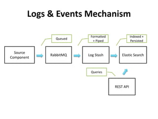 Logs & Events Mechanism 
Source 
Component 
RabbitMQ Log Stash Elastic Search 
REST API 
Queued 
Formatted 
+ Piped 
Indexed + 
Persisted 
Queries 
 