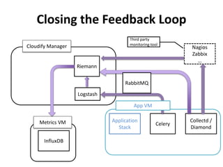 Closing the Feedback Loop 
Celery 
Collectd / 
Diamond 
RabbitMQ 
Application 
Stack 
Nagios 
Zabbix 
… 
Riemann 
Cloudify Manager 
Third party 
monitoring tool 
Metrics VM 
InfluxDB 
Logstash 
App VM 
 
