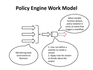 Policy Engine Work Model 
When handler 
function detects 
policy violation it 
emits an event that 
triggers a workflow 
1. User can define a 
selector to create a 
stream 
2. Apply rules for stream 
to decide about the 
output 
Monitoring tools 
send events to 
Riemann 
 