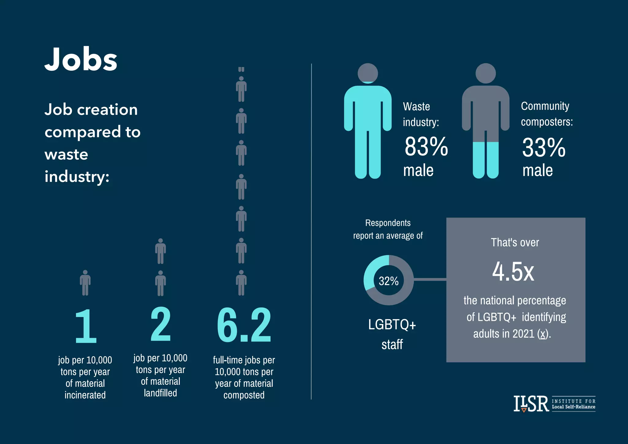 6.2
full-time jobs per
10,000 tons per
year of material
composted
1
job per 10,000
tons per year
of material
incinerated
2
job per 10,000
tons per year
of material
landfilled
Jobs
Job creation
compared to
waste
industry:
33%
Respondents
report an average of
male
Community
composters:
Waste
industry:
83%
male
That's over
4.5x
the national percentage
of LGBTQ+ identifying
adults in 2021 (x).
32%
LGBTQ+
staff
 