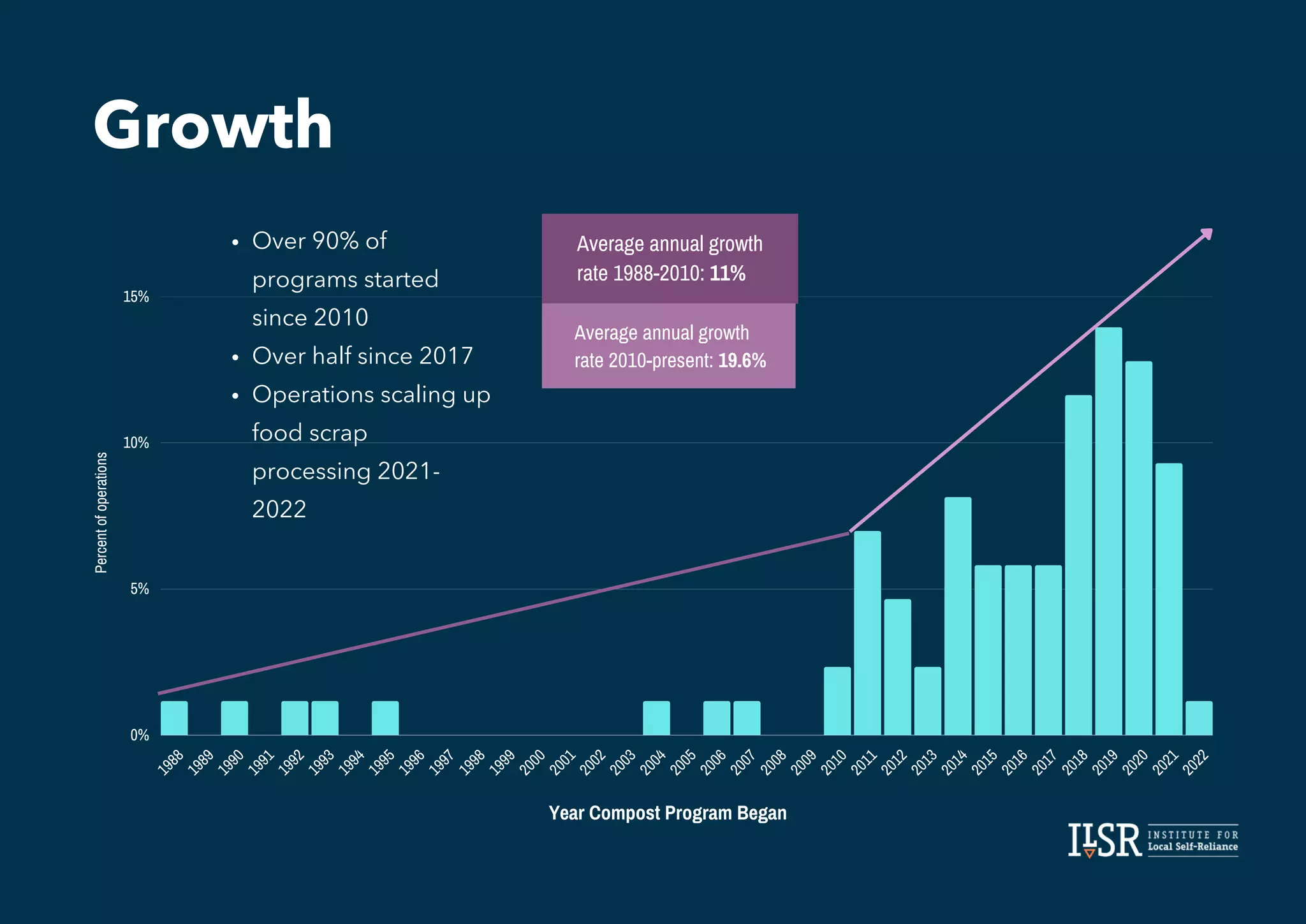 1
9
8
8
1
9
8
9
1
9
9
0
1
9
9
1
1
9
9
2
1
9
9
3
1
9
9
4
1
9
9
5
1
9
9
6
1
9
9
7
1
9
9
8
1
9
9
9
2
0
0
0
2
0
0
1
2
0
0
2
2
0
0
3
2
0
0
4
2
0
0
5
2
0
0
6
2
0
0
7
2
0
0
8
2
0
0
9
2
0
1
0
2
0
1
1
2
0
1
2
2
0
1
3
2
0
1
4
2
0
1
5
2
0
1
6
2
0
1
7
2
0
1
8
2
0
1
9
2
0
2
0
2
0
2
1
2
0
2
2
15%
10%
5%
0%
Growth
Over 90% of
programs started
since 2010
Over half since 2017
Operations scaling up
food scrap
processing 2021-
2022
Percent
of
operations
Year Compost Program Began
Average annual growth
rate 1988-2010: 11%
Average annual growth
rate 2010-present: 19.6%
 