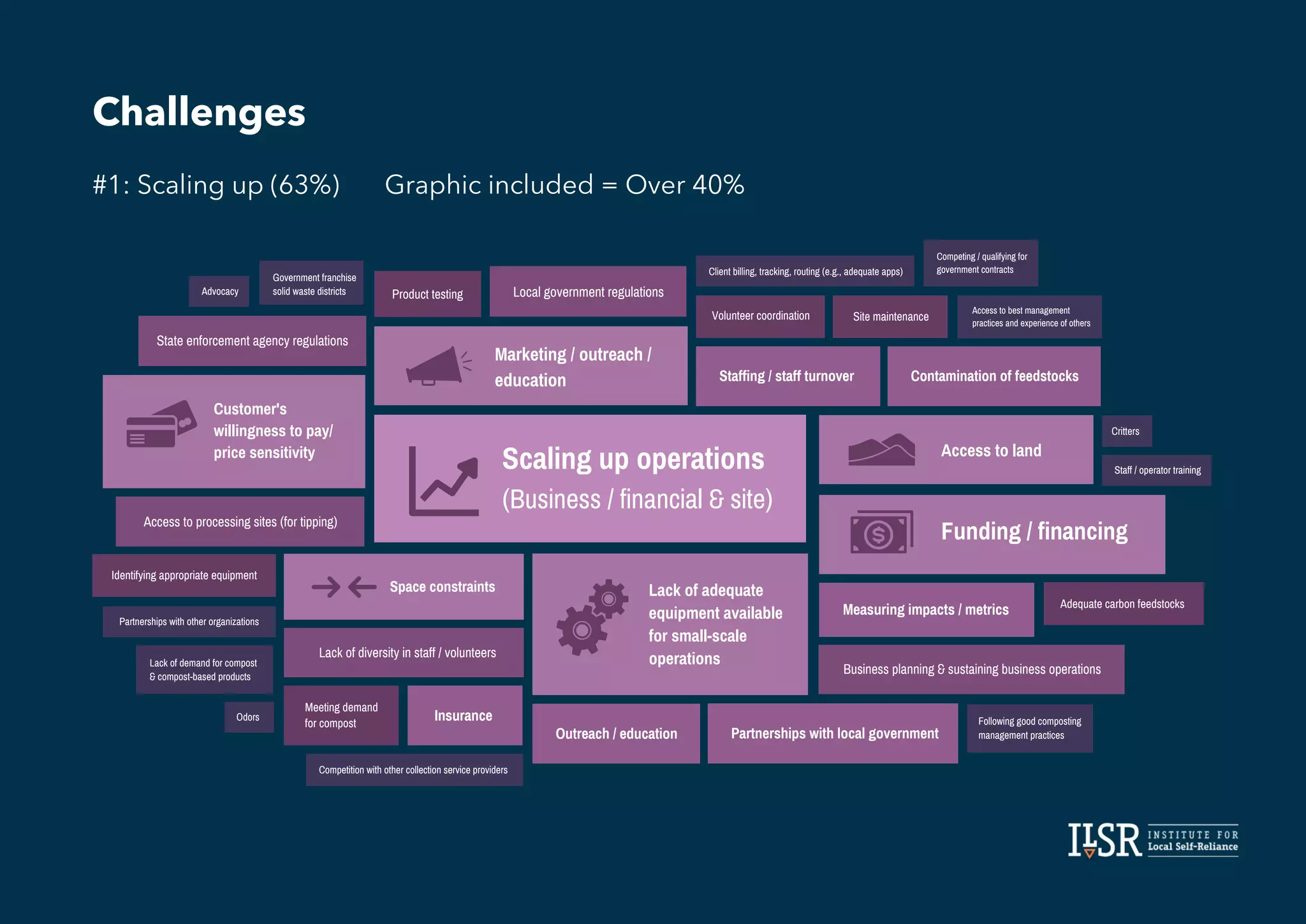 Access to land
Measuring impacts / metrics
#1: Scaling up (63%)
Challenges
Scaling up operations
(Business / financial & site)
Funding / financing
Marketing / outreach /
education
Lack of adequate
equipment available
for small-scale
operations
Customer's
willingness to pay/
price sensitivity
Space constraints
Insurance
Staffing / staff turnover Contamination of feedstocks
Partnerships with local government
Outreach / education
Local government regulations
State enforcement agency regulations
Business planning & sustaining business operations
Lack of diversity in staff / volunteers
Access to processing sites (for tipping)
Product testing
Volunteer coordination
Adequate carbon feedstocks
Meeting demand
for compost
Site maintenance
Identifying appropriate equipment
Critters
Staff / operator training
Following good composting
management practices
Advocacy
Odors
Competition with other collection service providers
Access to best management
practices and experience of others
Competing / qualifying for
government contracts
Government franchise
solid waste districts
Partnerships with other organizations
Lack of demand for compost
& compost-based products
Client billing, tracking, routing (e.g., adequate apps)
Graphic included = Over 40%
 